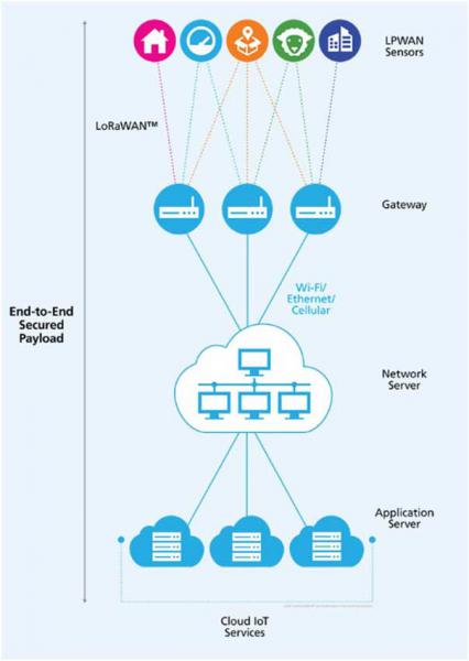 為什么LoRa將是物聯(lián)網(wǎng)的關(guān)鍵技術(shù)